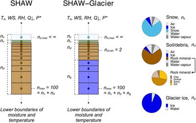 Modelling Debris-Covered Glacier Ablation Using the Simultaneous Heat and Water Transport Model. Part 1: Model Development and Application to North Changri Nup